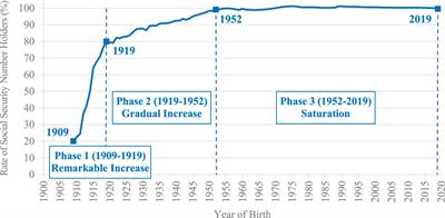 Social Security Number Holders in the United States, 1909-2019